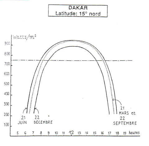 Priode utile  Dakar